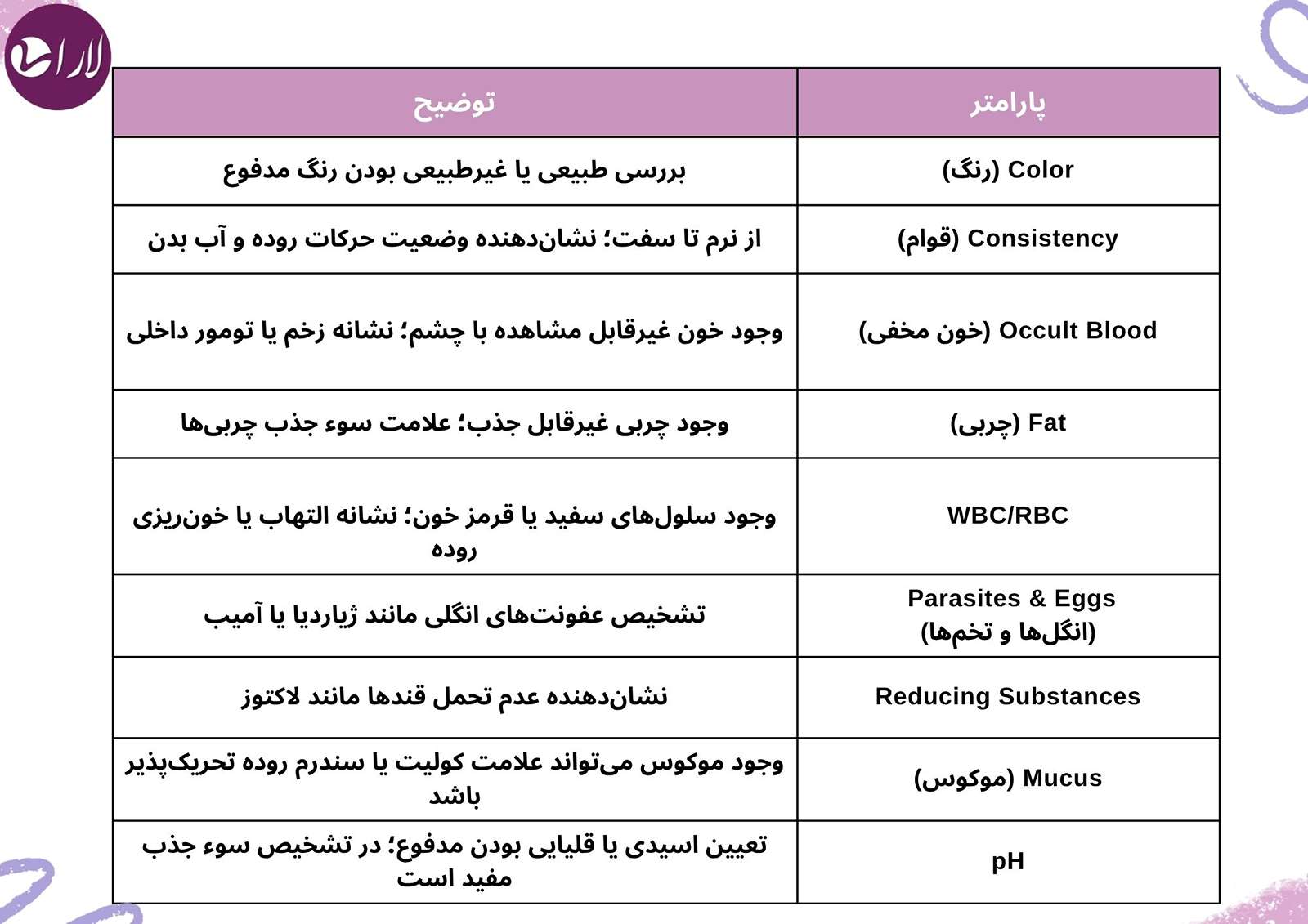 پارامترهای مهم در آزمایش مدفوع پارامترهای مهم در آزمایش مدفوع