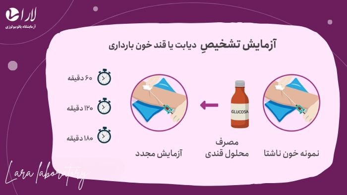 تست GTT چگونه انجام می شود؟