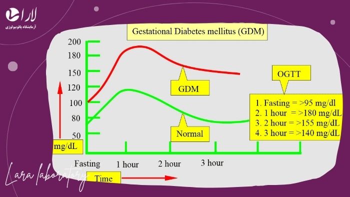 تفسیر نتایج آزمایش قند بارداری